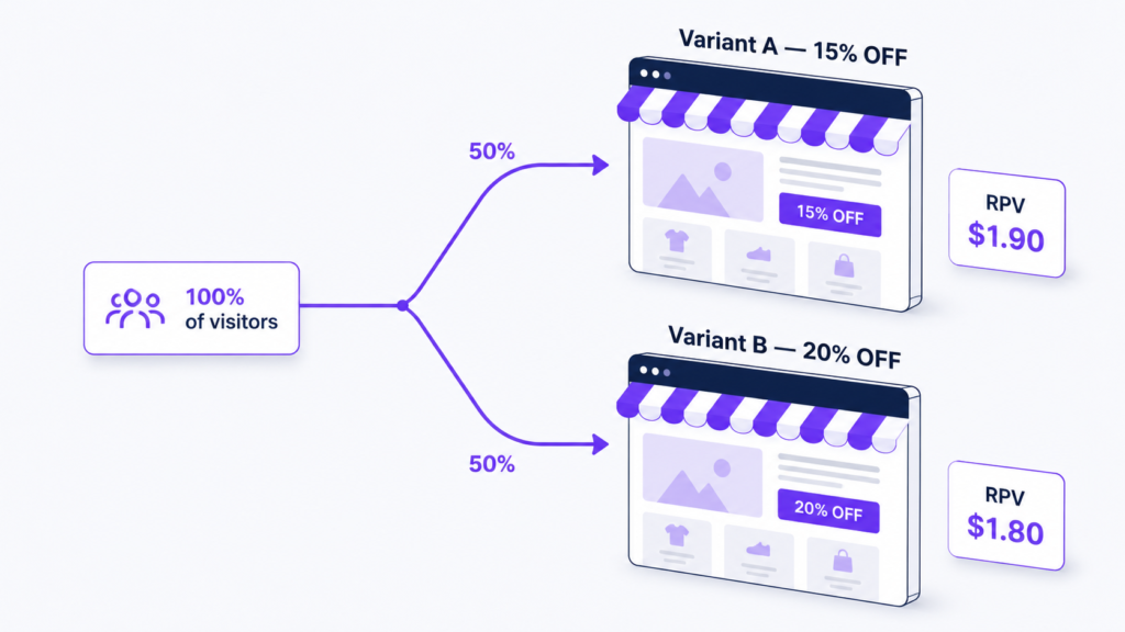 Diagram of a 50/50 Shopify A/B test split with two discount variants and revenue per visitor results