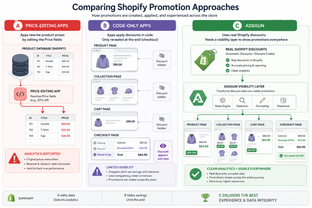 Three Shopify promotion app architectures compared: price-editing, code-only, and AdsGun's visibility layer