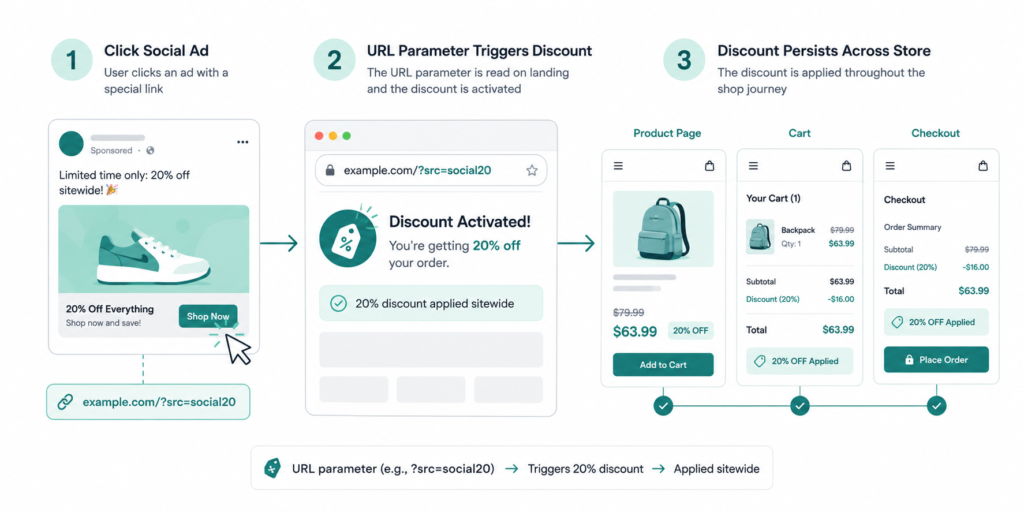 A three-step diagram showing how a URL parameter discount works: Step 1, a user clicks a social ad with a special link (example.com/?src=social20); Step 2, the URL parameter triggers a 'Discount Activated' message showing 20% off sitewide; Step 3, the discount persists across the product page, cart, and checkout, with the final price reflected throughout the shopping journey.