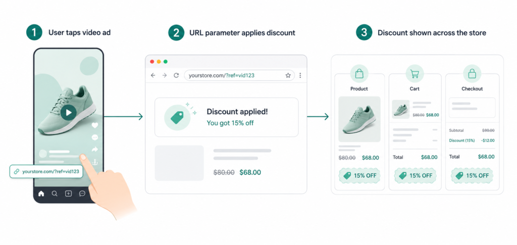 Three step diagram: tap ad, URL applies discount, discount shows on product cart and checkout