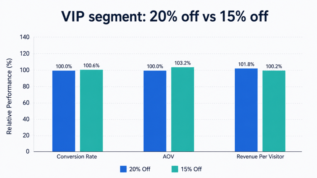 Mockup of an Adsgun A/B test dashboard comparing two Shopify promotion variants side by side with conversion rate, AOV and revenue per visitor