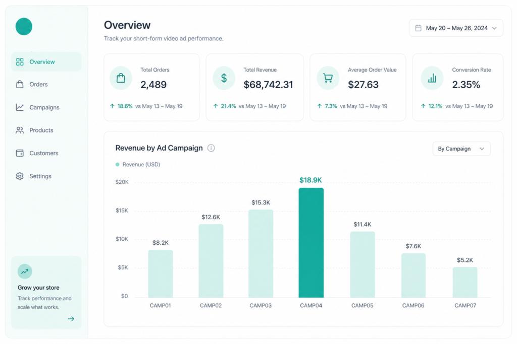 Dashboard showing sales revenue by ad campaign in bar chart