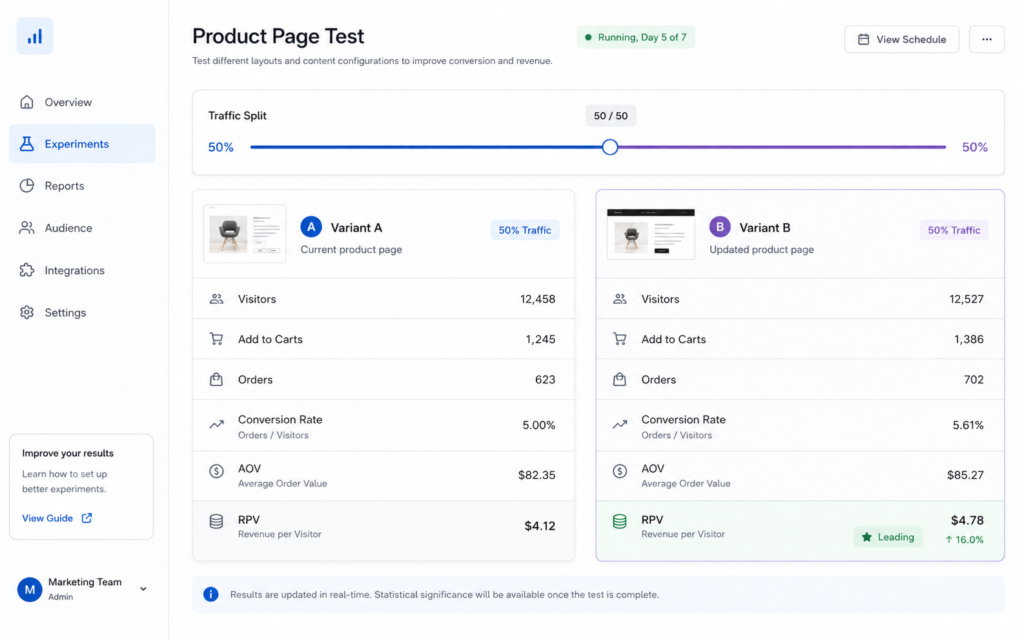 Bar chart comparing a 20 percent off versus 15 percent off Shopify promotion on revenue per visitor and order value for a VIP segment