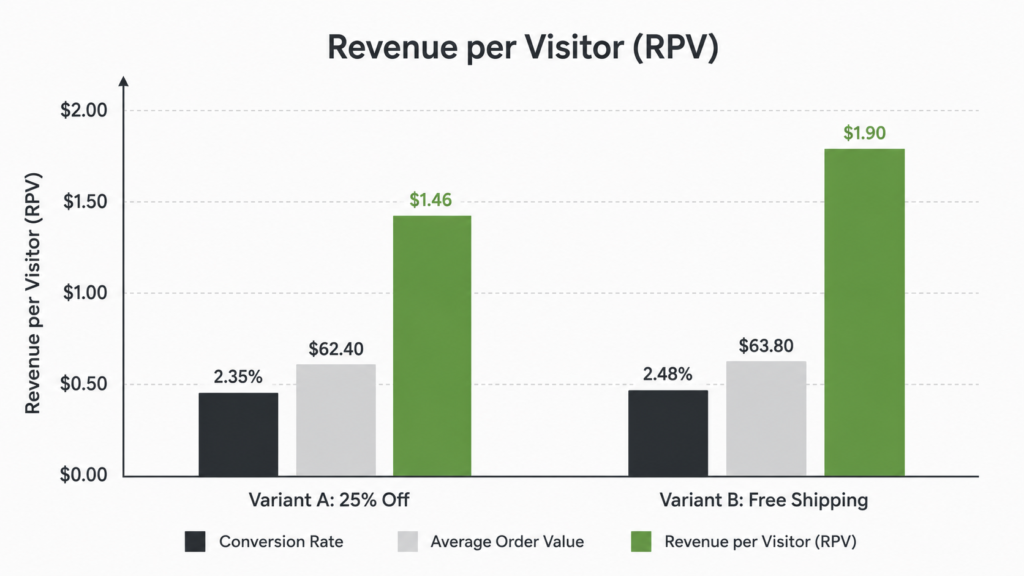 Bar chart comparing revenue per visitor for a free shipping variant and a percentage discount variant in a Shopify A/B test