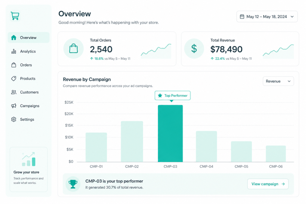 A store analytics dashboard showing an overview for May 12–18, 2024, with 2,540 total orders (up 18.6%) and $78,490 in total revenue (up 22.4%), alongside a Revenue by Campaign bar chart highlighting CMP-03 as the top performer, generating 30.7% of total revenue.